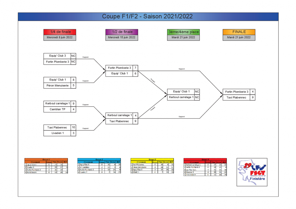 Coupe F1 et F2 2021-2022